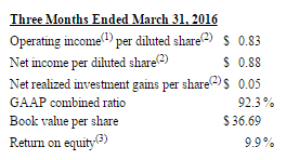 1Q2016Highlights0 1Q2016Highlights0