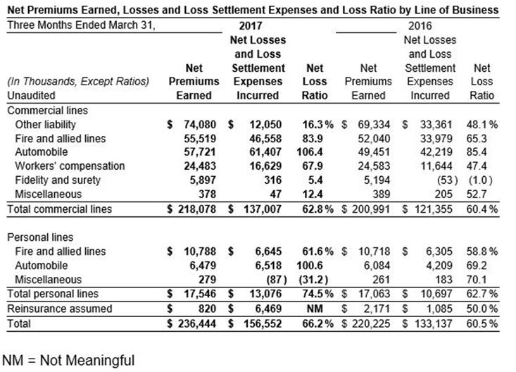1st Qtr 2017 Loss Ratio 1st Qtr 2017 Loss Ratio
