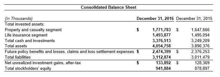 2016 Consolidated Balance Sheet