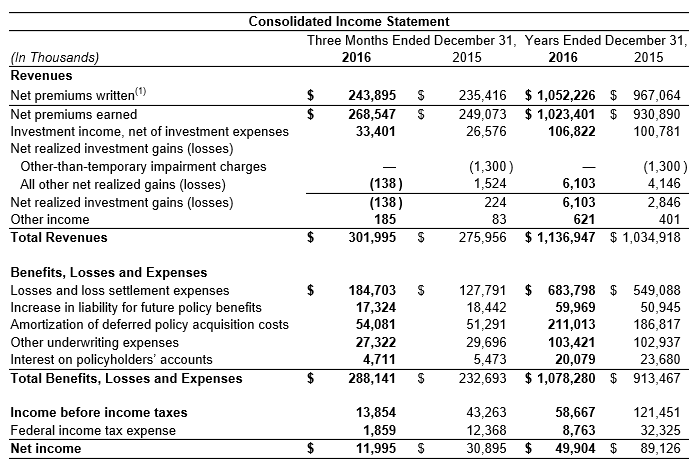 2016 Consolidated Income Statement