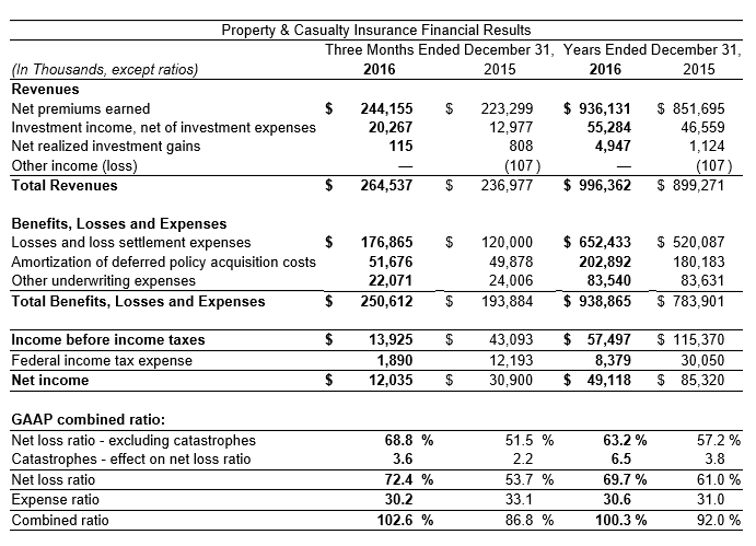2016 Financial Results 2016 Financial Results