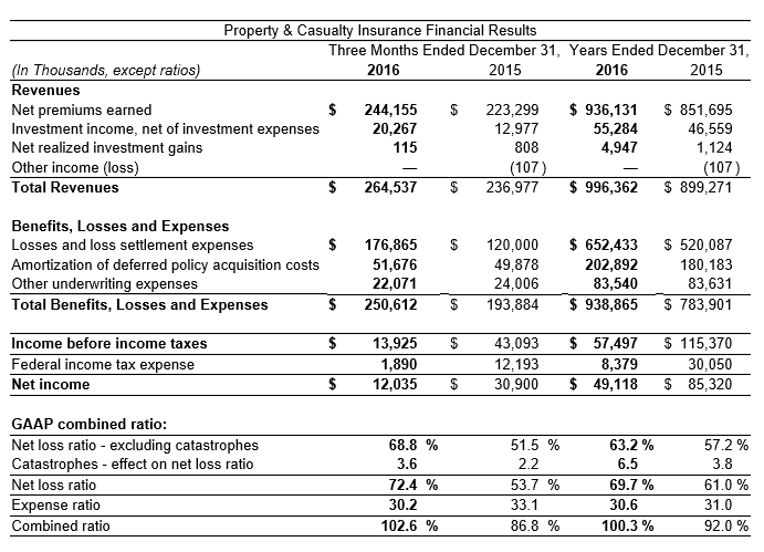 2016 Financial Results