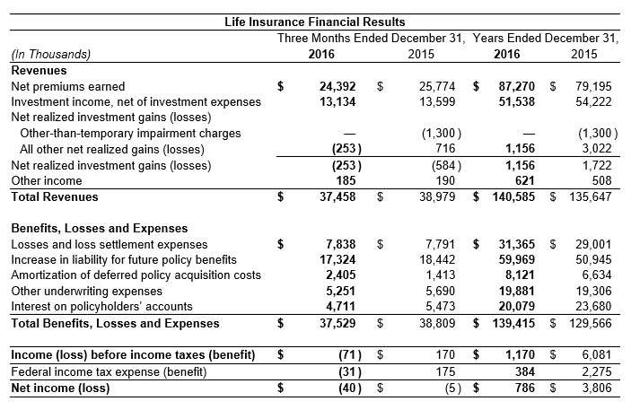 2016 Life Insurance Results 2016 Life Insurance Results