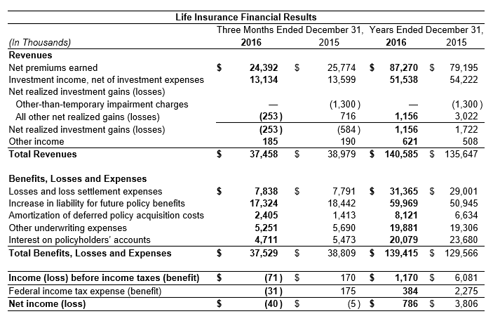 2016 Life Insurance Results