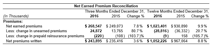 2016 Net Earned Premium