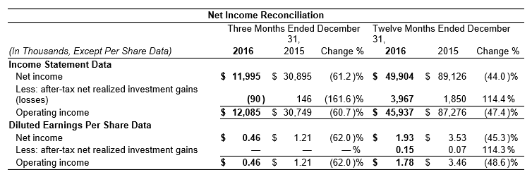 2016 Net Income