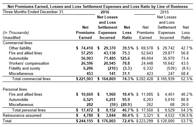 2016 Net Premiums Earned Losses Statement
