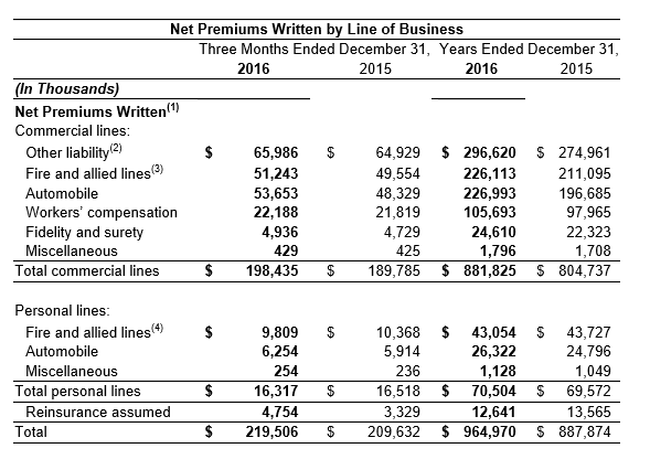 2016 Net Premiums Written 2016 Net Premiums Written