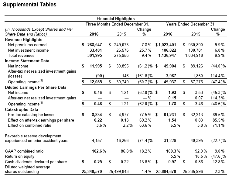 2016 Supplemental Tables