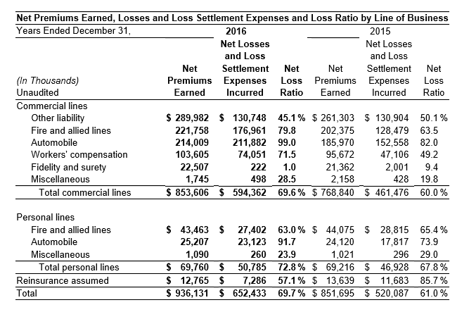 2016 YTD Net Premium Loss Settlement