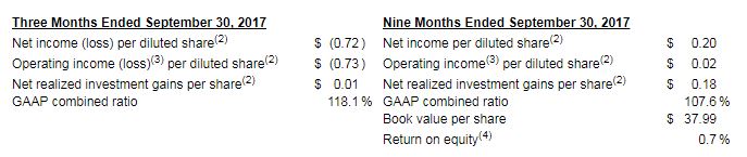 2017-11-08 09_27_38-United Fire Group, Inc. Reports Third Quarter 2017 Results Nasdaq_UFCS