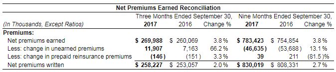 2017-11-08 09_41_26-United Fire Group, Inc. Reports Third Quarter 2017 Results Nasdaq_UFCS.png 2017-11-08 09_41_26-United Fire Group, Inc. Reports Third Quarter 2017 Results Nasdaq_UFCS.png