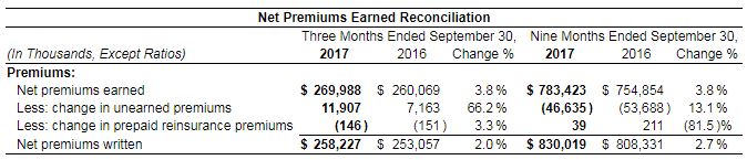 2017-11-08 09_41_26-United Fire Group, Inc. Reports Third Quarter 2017 Results Nasdaq_UFCS.png