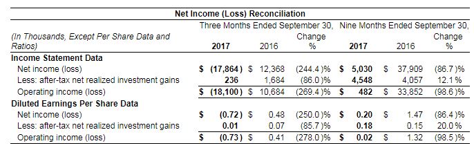 2017-11-08 09_42_04-United Fire Group, Inc. Reports Third Quarter 2017 Results Nasdaq_UFCS 2017-11-08 09_42_04-United Fire Group, Inc. Reports Third Quarter 2017 Results Nasdaq_UFCS