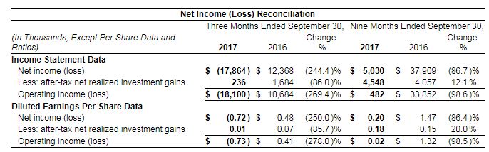 2017-11-08 09_42_04-United Fire Group, Inc. Reports Third Quarter 2017 Results Nasdaq_UFCS