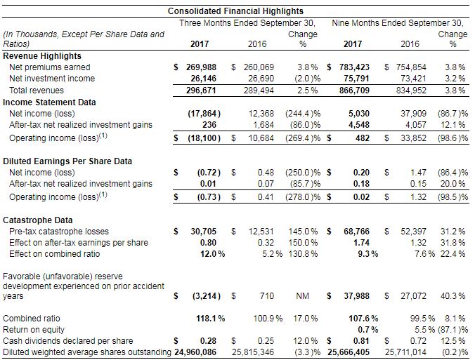 2017-11-08 09_45_38-United Fire Group, Inc. Reports Third Quarter 2017 Results Nasdaq_UFCS 2017-11-08 09_45_38-United Fire Group, Inc. Reports Third Quarter 2017 Results Nasdaq_UFCS