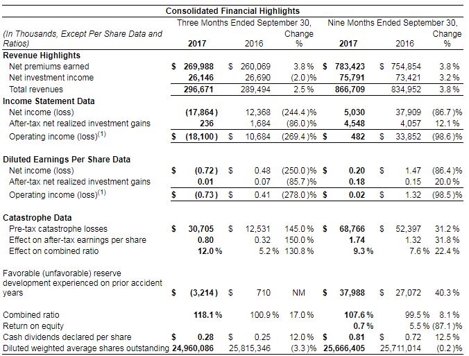 2017-11-08 09_45_38-United Fire Group, Inc. Reports Third Quarter 2017 Results Nasdaq_UFCS