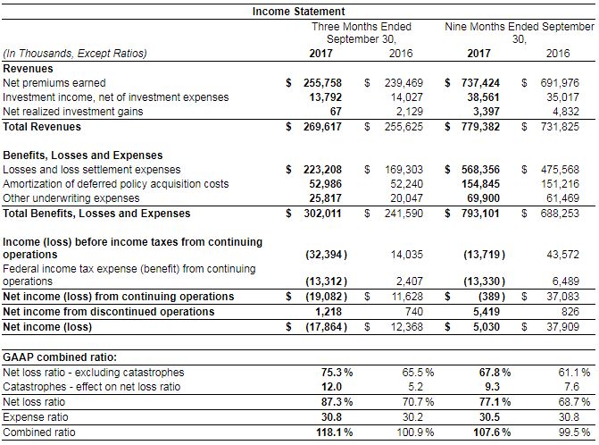 2017-11-08 09_47_12-United Fire Group, Inc. Reports Third Quarter 2017 Results Nasdaq_UFCS 2017-11-08 09_47_12-United Fire Group, Inc. Reports Third Quarter 2017 Results Nasdaq_UFCS