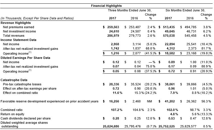 2nd Qtr 2017 Financial Highlights