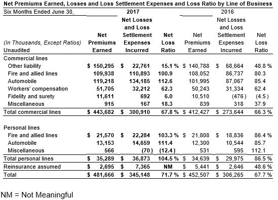 2nd Qtr 2017 Loss Ratio for YTD 2017