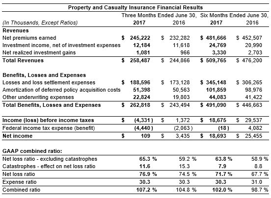 2nd Qtr 2017 P&amp;C Results