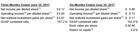 2nd Qtr 2017 Results