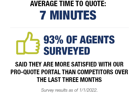 Average time to quote: 7 minutes | 93% of agents surveyed said they are more satisfied with our pro-quote portal than competitors over the last three months